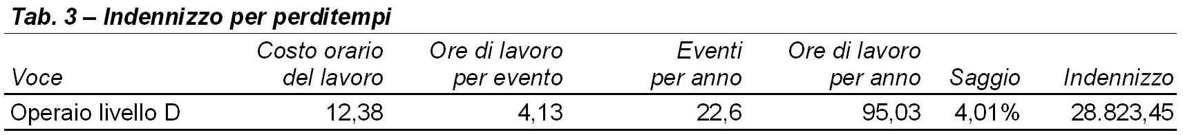 indennizzo perditempi